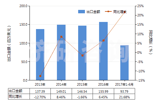 2013-2017年6月中國初級(jí)形狀的聚乙烯醇(不論是否含有未水解的乙酸酯基)(HS39053000)出口總額及增速統(tǒng)計(jì)